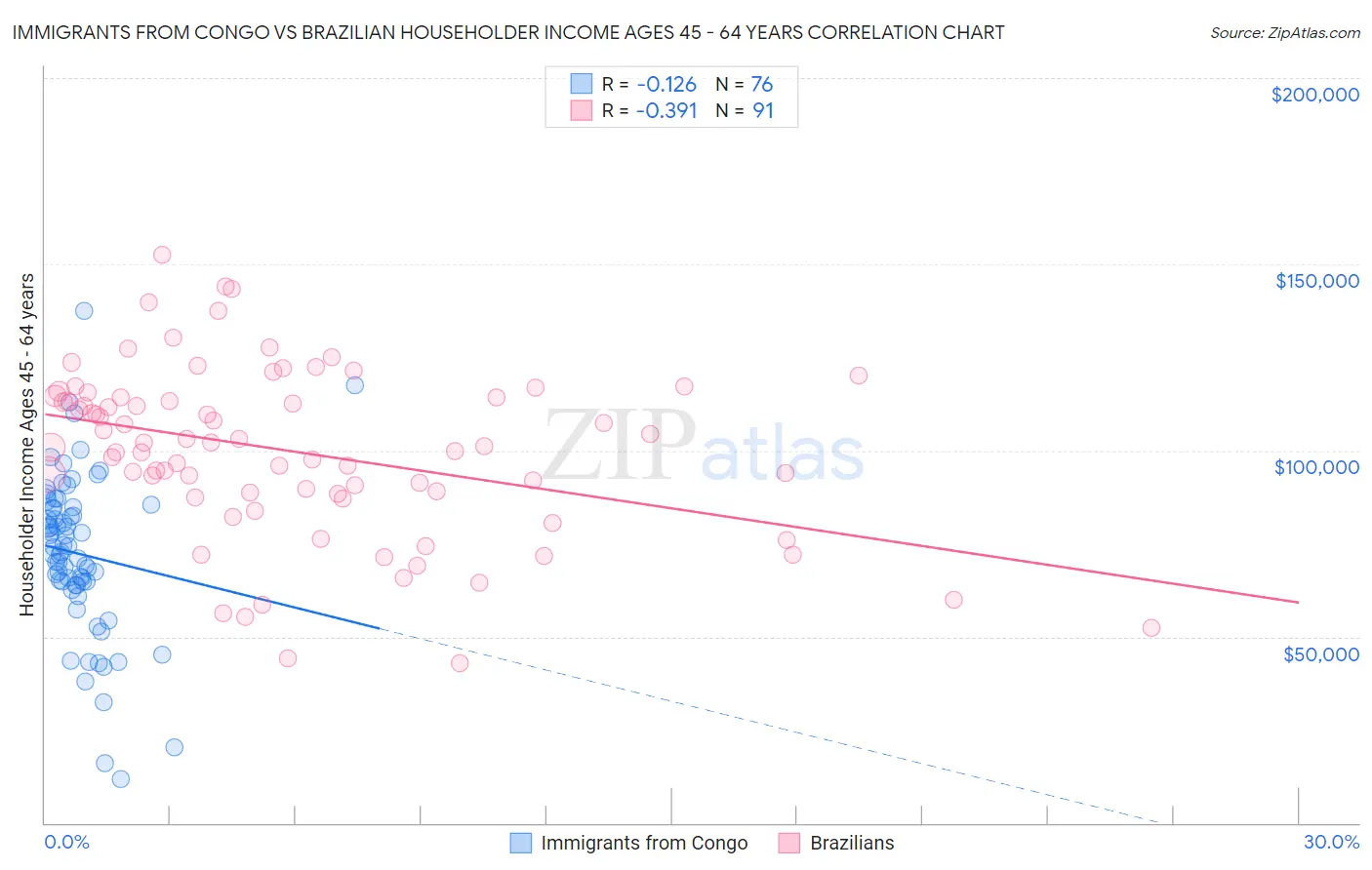 Immigrants from Congo vs Brazilian Householder Income Ages 45 - 64 years