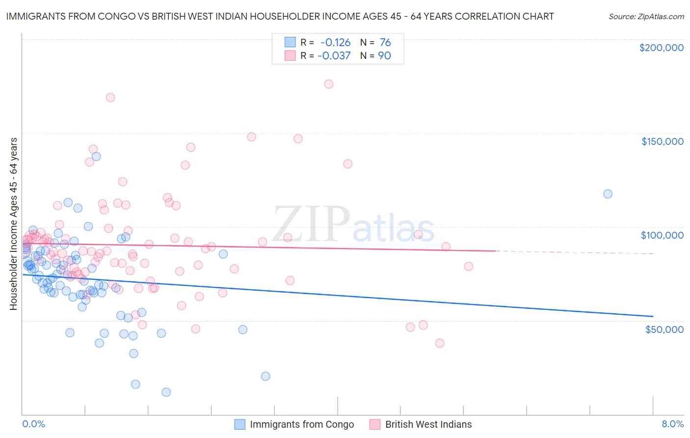 Immigrants from Congo vs British West Indian Householder Income Ages 45 - 64 years