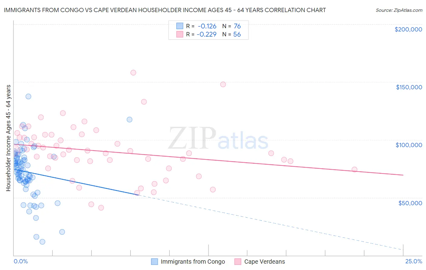 Immigrants from Congo vs Cape Verdean Householder Income Ages 45 - 64 years