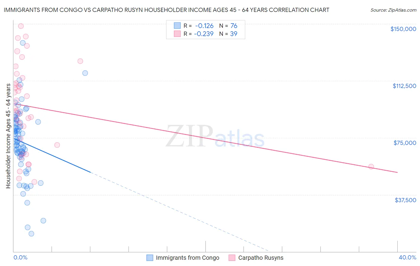 Immigrants from Congo vs Carpatho Rusyn Householder Income Ages 45 - 64 years