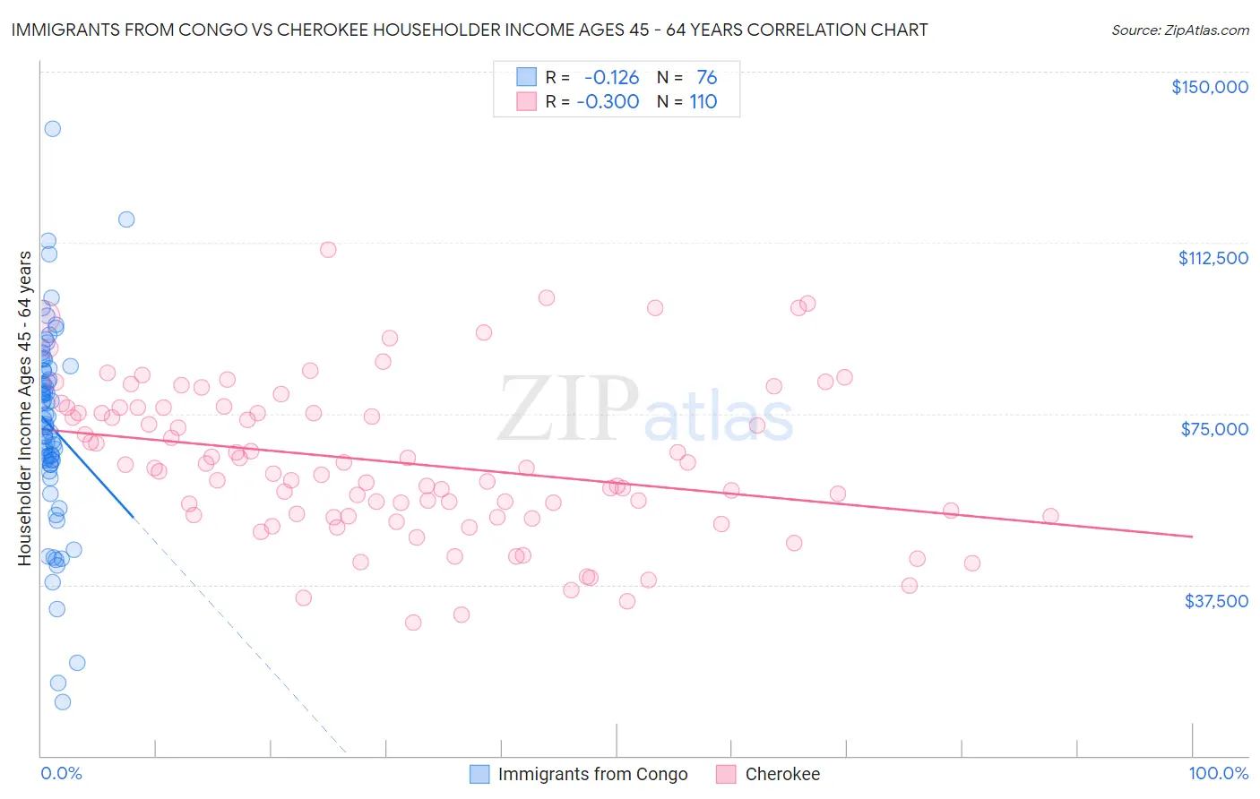 Immigrants from Congo vs Cherokee Householder Income Ages 45 - 64 years