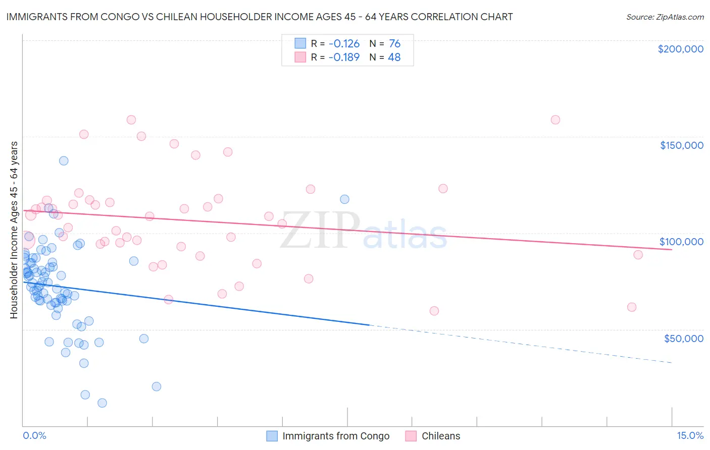 Immigrants from Congo vs Chilean Householder Income Ages 45 - 64 years