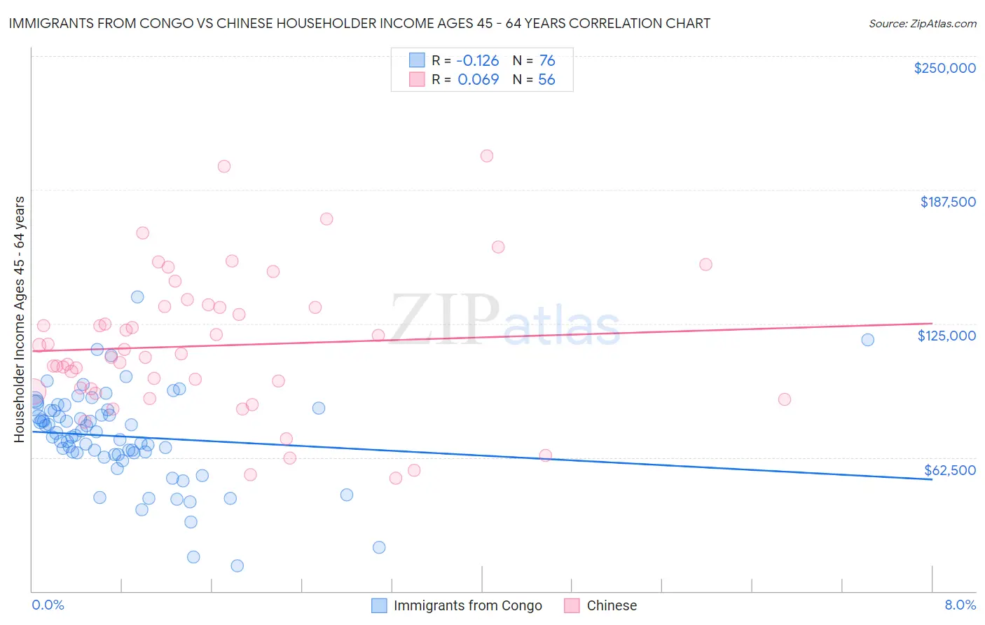 Immigrants from Congo vs Chinese Householder Income Ages 45 - 64 years