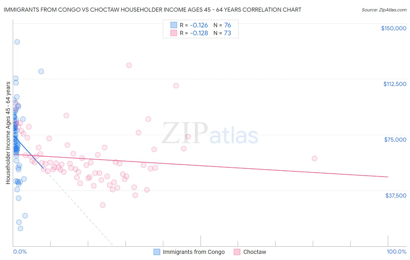 Immigrants from Congo vs Choctaw Householder Income Ages 45 - 64 years