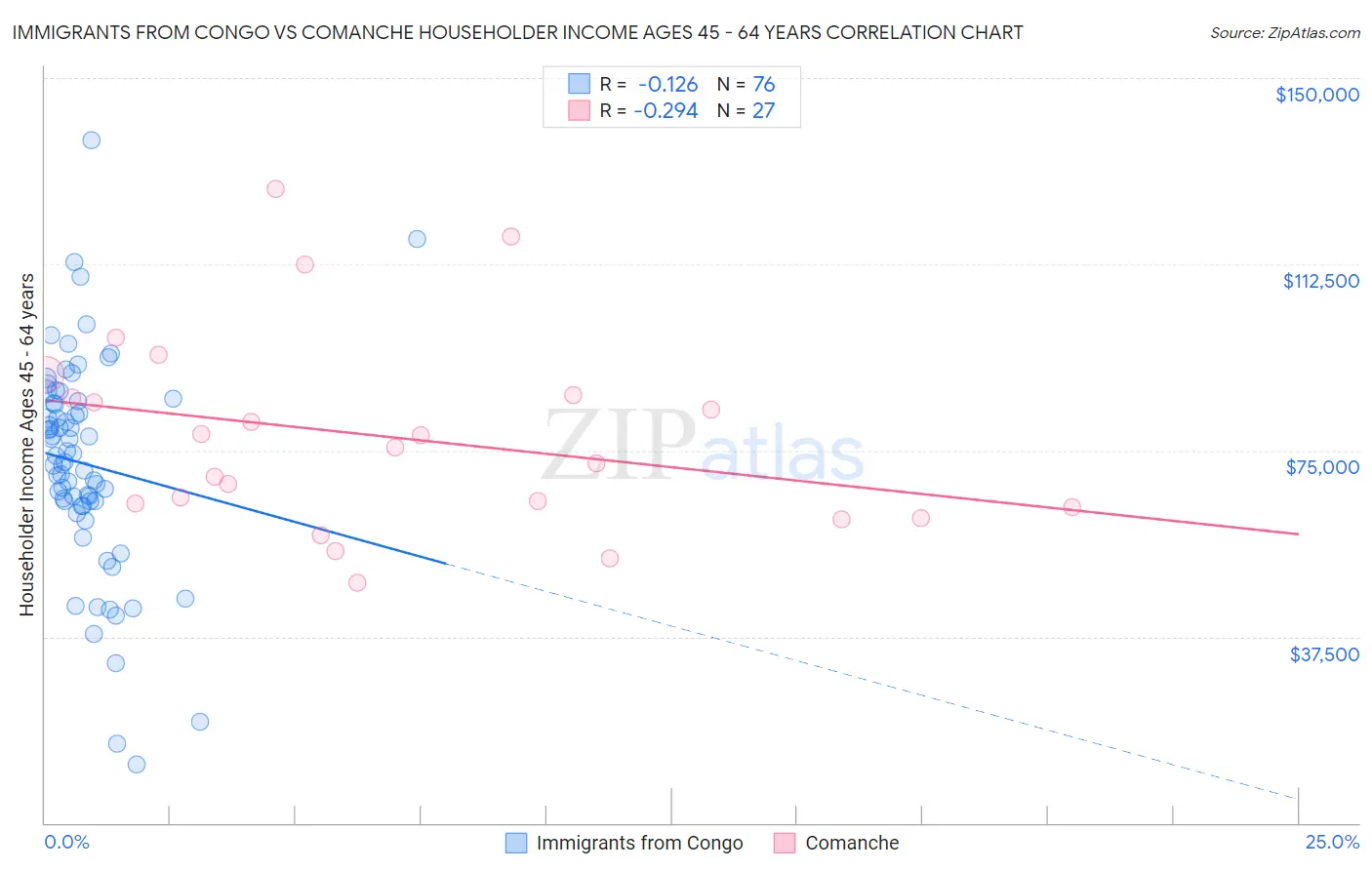 Immigrants from Congo vs Comanche Householder Income Ages 45 - 64 years