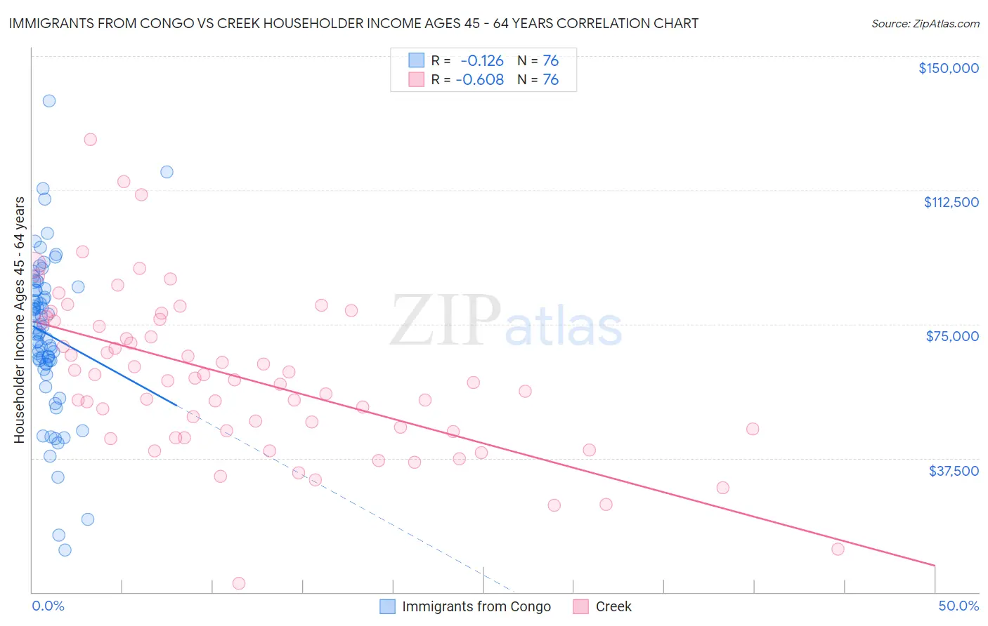 Immigrants from Congo vs Creek Householder Income Ages 45 - 64 years