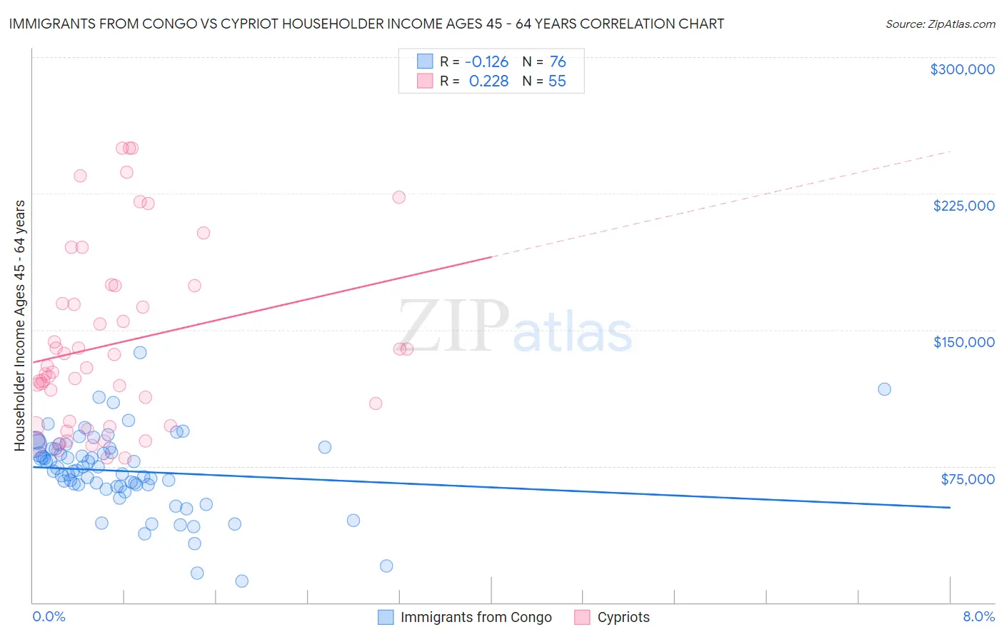 Immigrants from Congo vs Cypriot Householder Income Ages 45 - 64 years