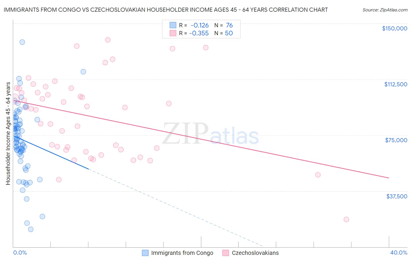 Immigrants from Congo vs Czechoslovakian Householder Income Ages 45 - 64 years