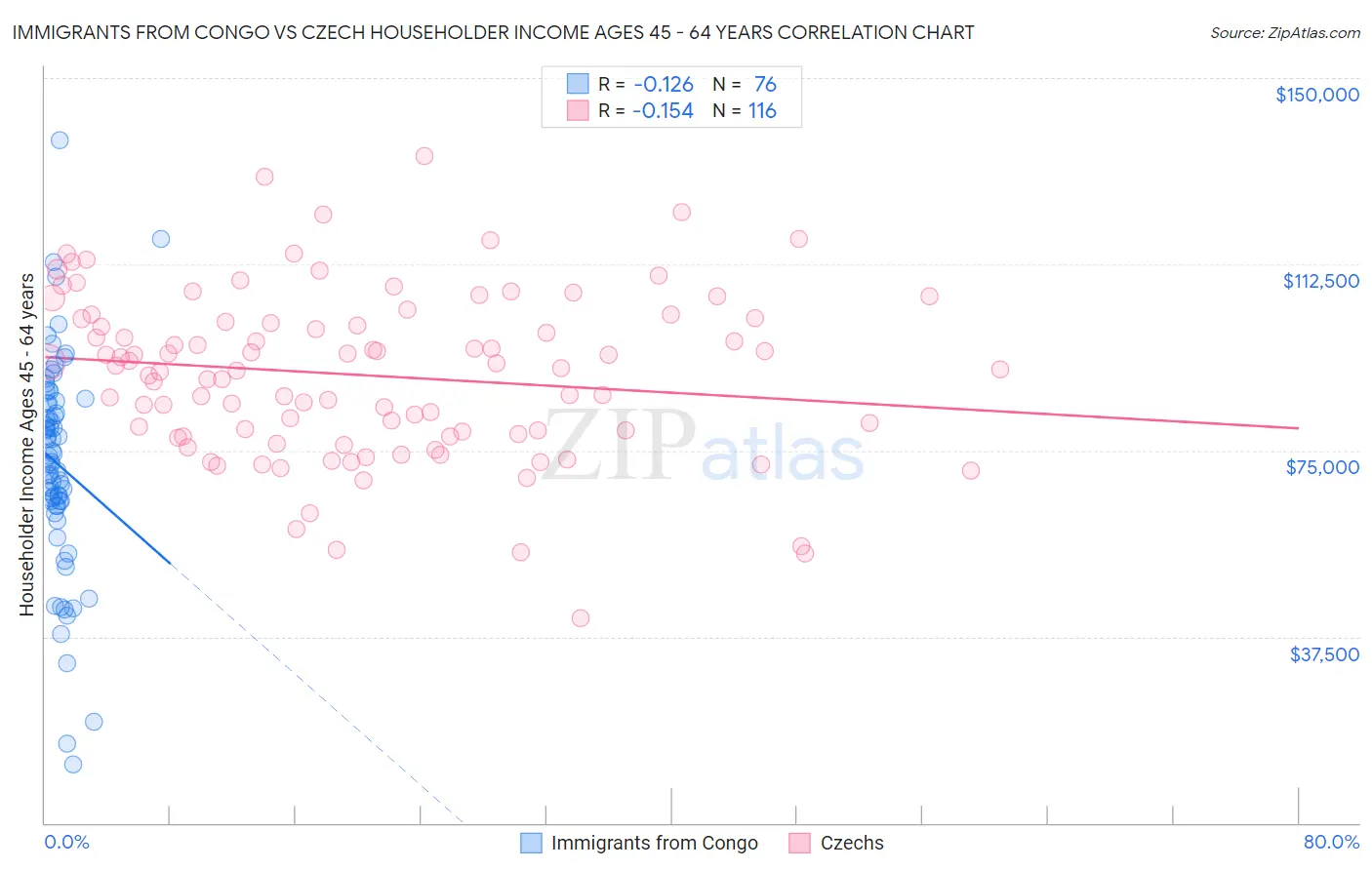 Immigrants from Congo vs Czech Householder Income Ages 45 - 64 years