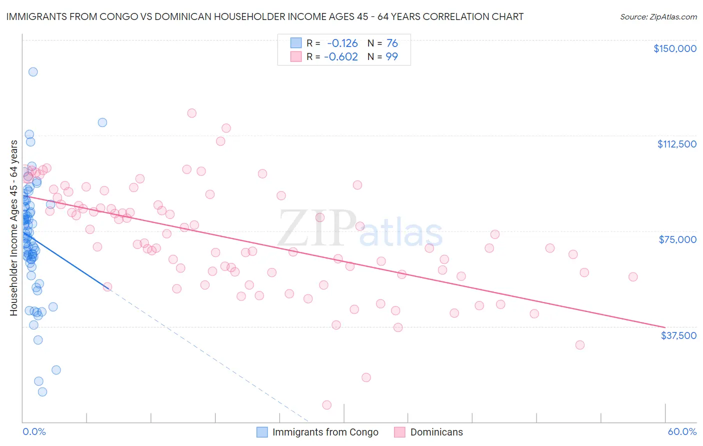 Immigrants from Congo vs Dominican Householder Income Ages 45 - 64 years