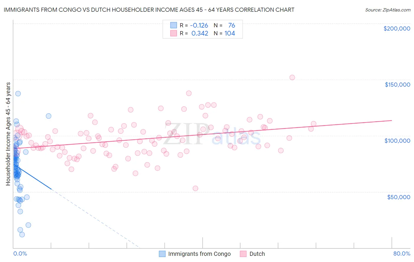 Immigrants from Congo vs Dutch Householder Income Ages 45 - 64 years