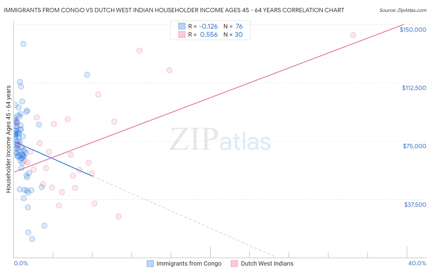 Immigrants from Congo vs Dutch West Indian Householder Income Ages 45 - 64 years