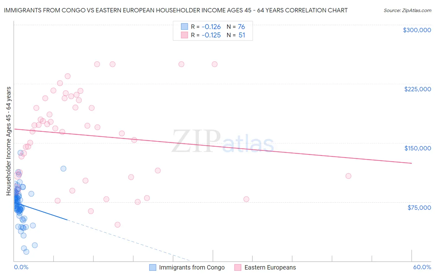 Immigrants from Congo vs Eastern European Householder Income Ages 45 - 64 years