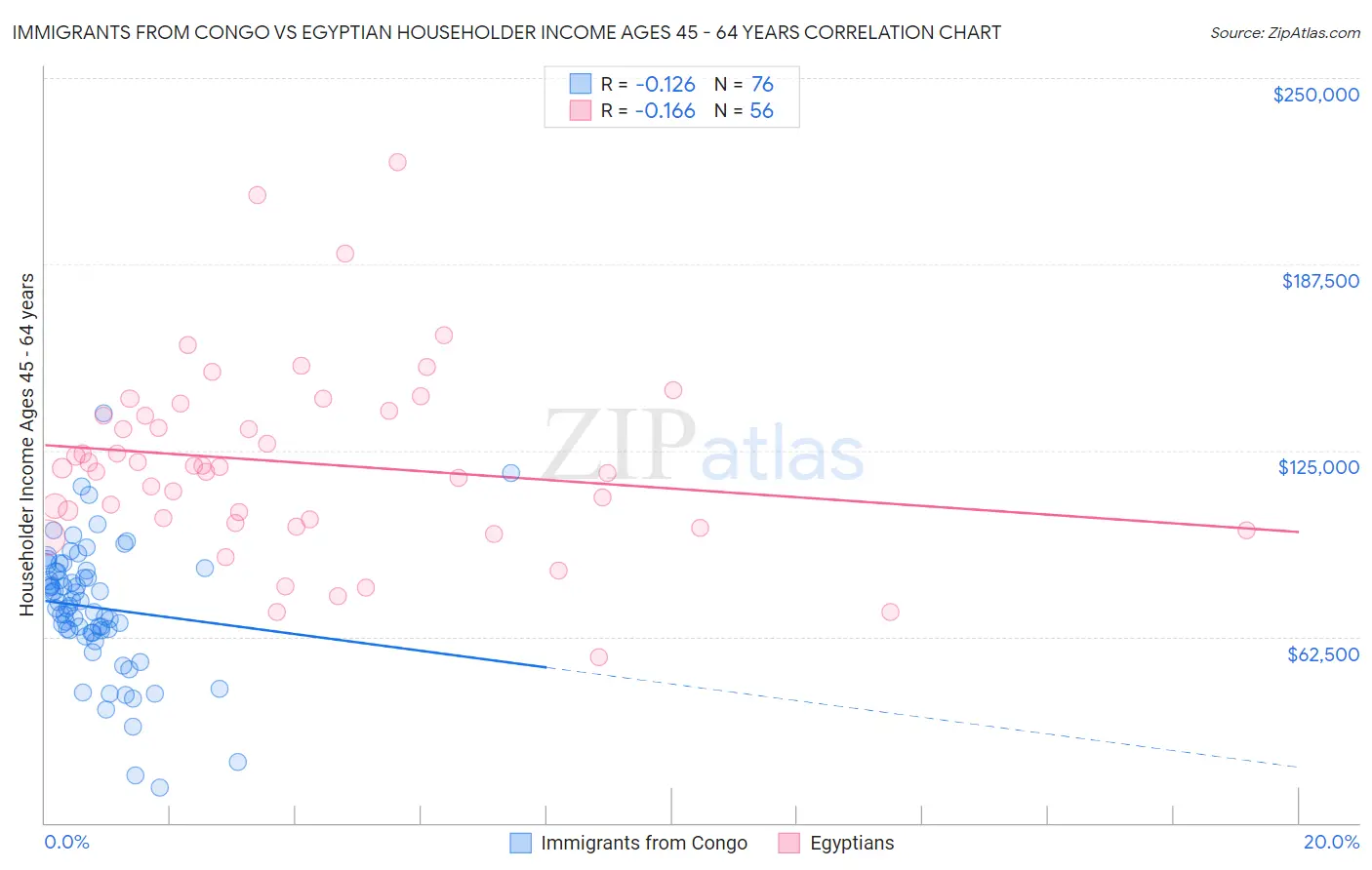 Immigrants from Congo vs Egyptian Householder Income Ages 45 - 64 years