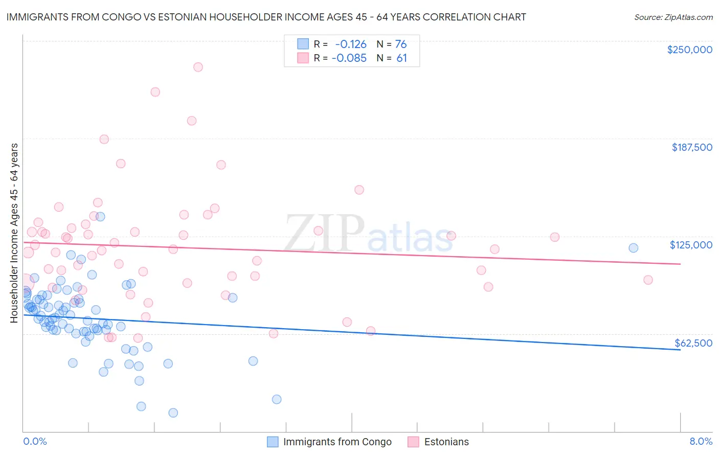 Immigrants from Congo vs Estonian Householder Income Ages 45 - 64 years