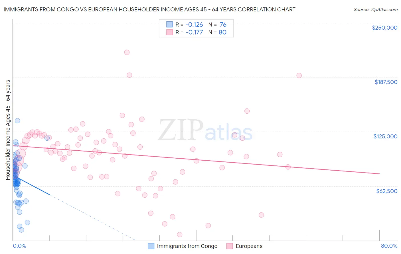 Immigrants from Congo vs European Householder Income Ages 45 - 64 years