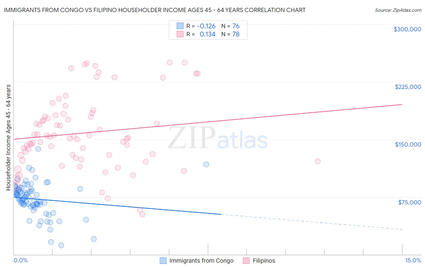 Immigrants from Congo vs Filipino Householder Income Ages 45 - 64 years