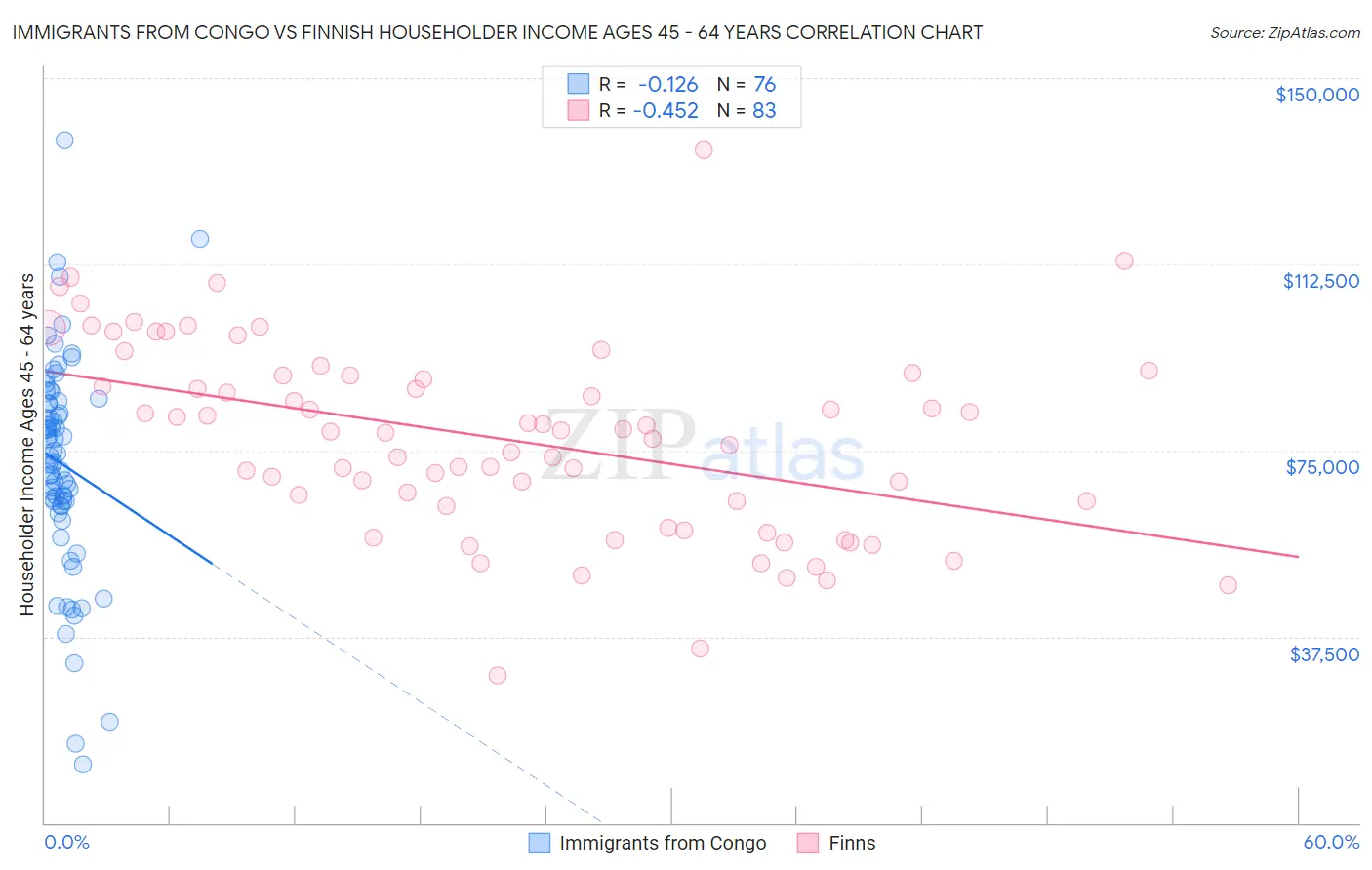 Immigrants from Congo vs Finnish Householder Income Ages 45 - 64 years