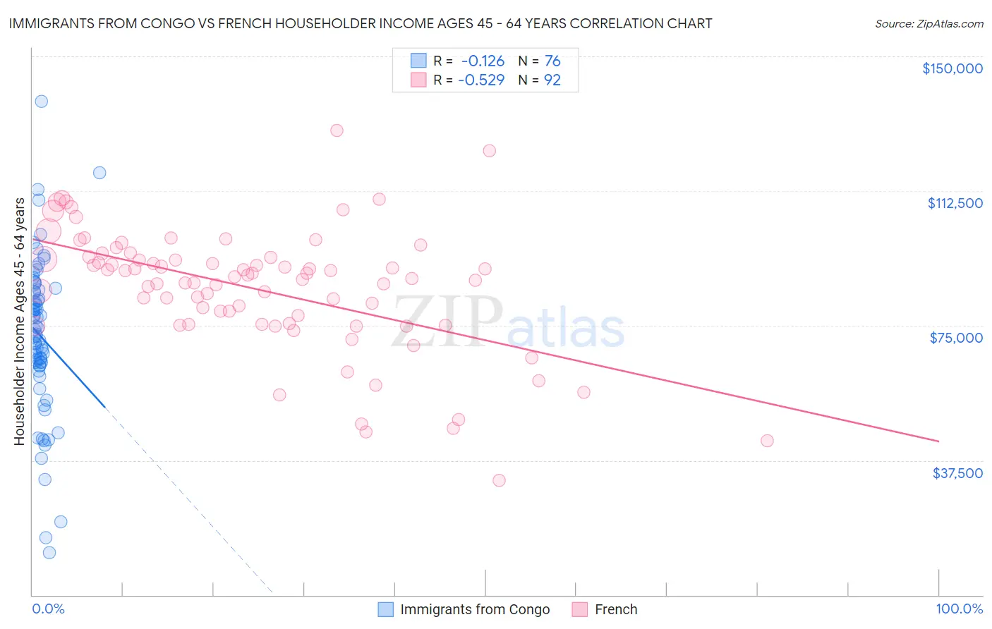 Immigrants from Congo vs French Householder Income Ages 45 - 64 years