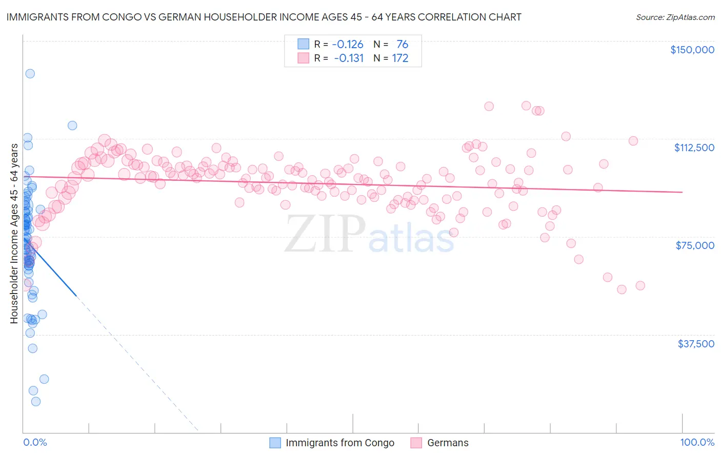 Immigrants from Congo vs German Householder Income Ages 45 - 64 years