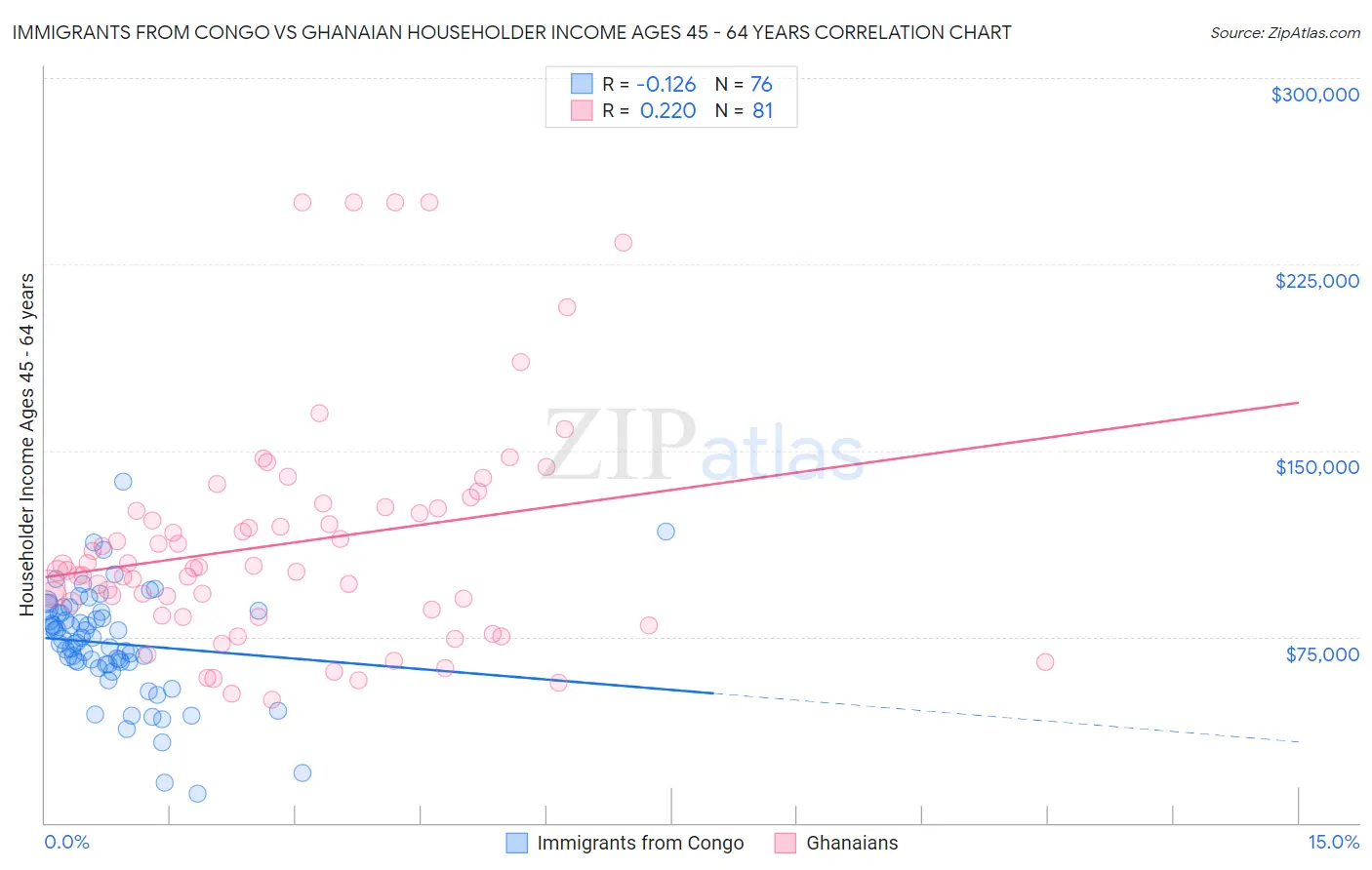 Immigrants from Congo vs Ghanaian Householder Income Ages 45 - 64 years