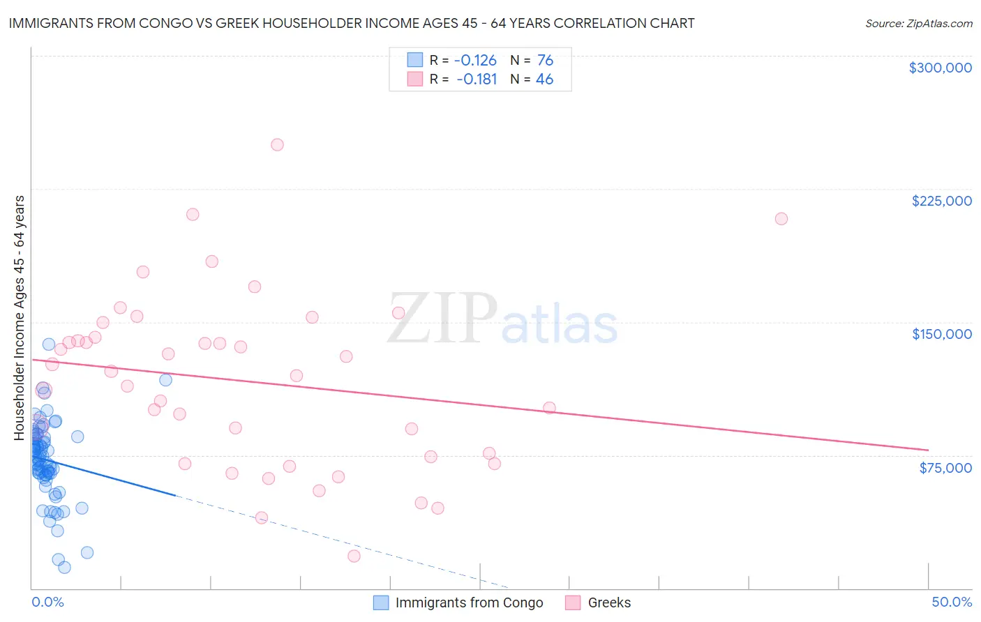 Immigrants from Congo vs Greek Householder Income Ages 45 - 64 years
