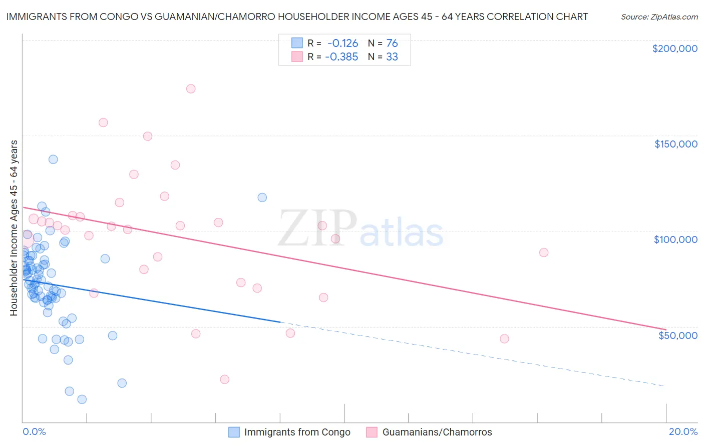 Immigrants from Congo vs Guamanian/Chamorro Householder Income Ages 45 - 64 years