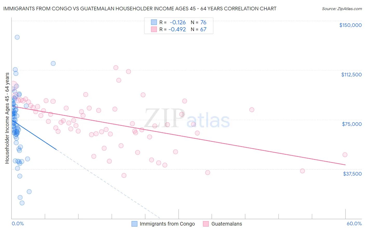 Immigrants from Congo vs Guatemalan Householder Income Ages 45 - 64 years