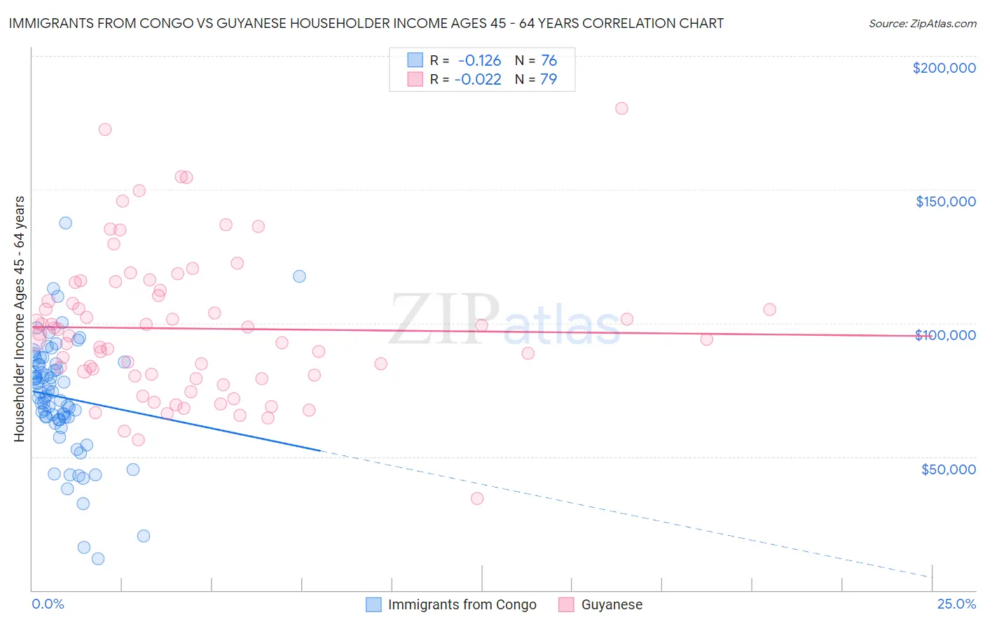 Immigrants from Congo vs Guyanese Householder Income Ages 45 - 64 years