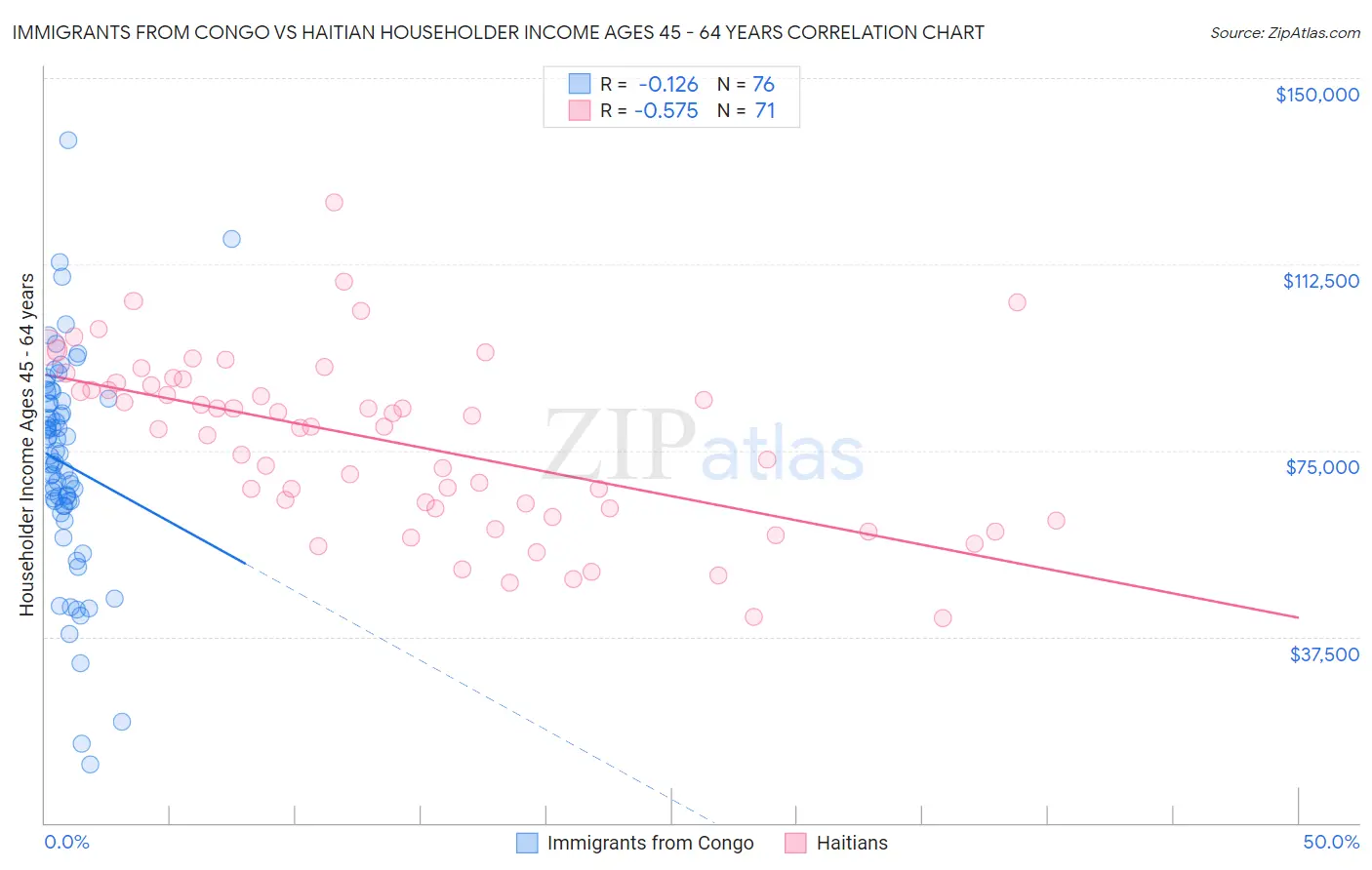 Immigrants from Congo vs Haitian Householder Income Ages 45 - 64 years