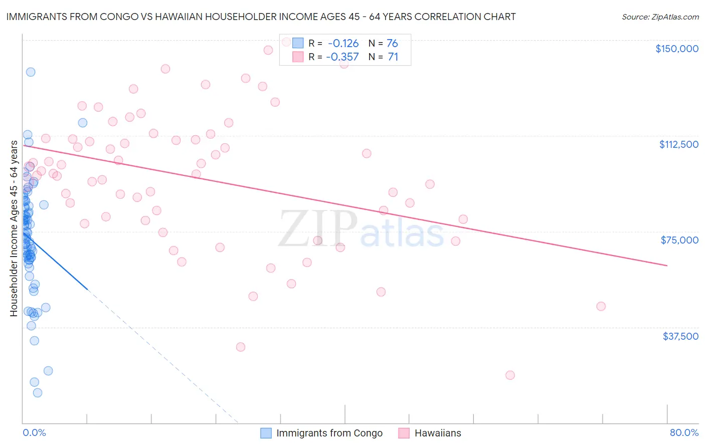 Immigrants from Congo vs Hawaiian Householder Income Ages 45 - 64 years