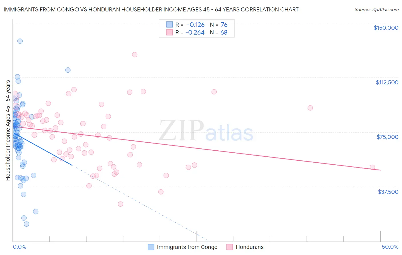 Immigrants from Congo vs Honduran Householder Income Ages 45 - 64 years