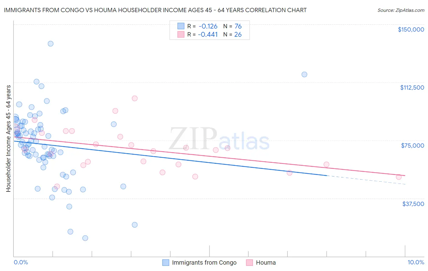 Immigrants from Congo vs Houma Householder Income Ages 45 - 64 years