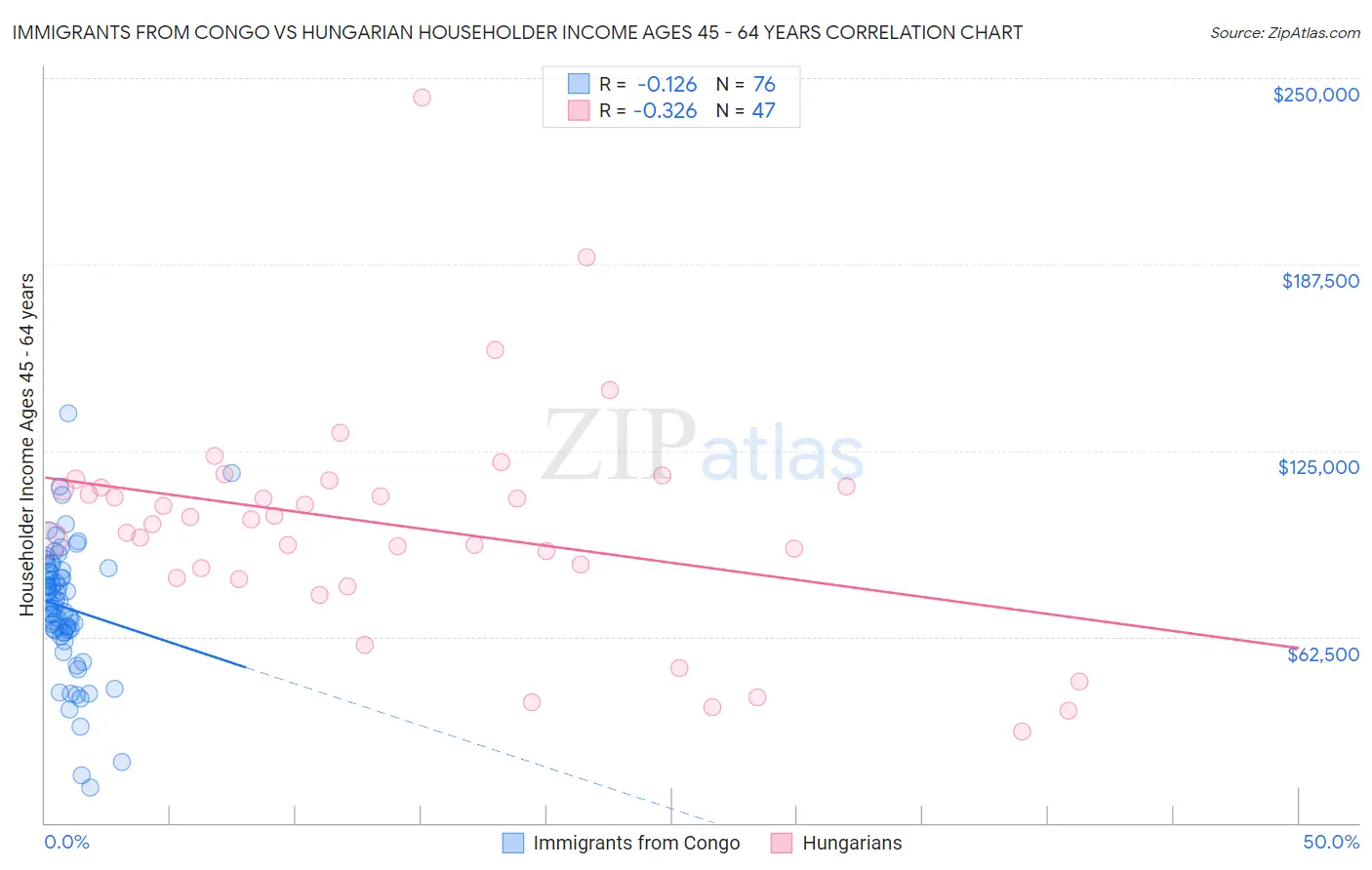 Immigrants from Congo vs Hungarian Householder Income Ages 45 - 64 years