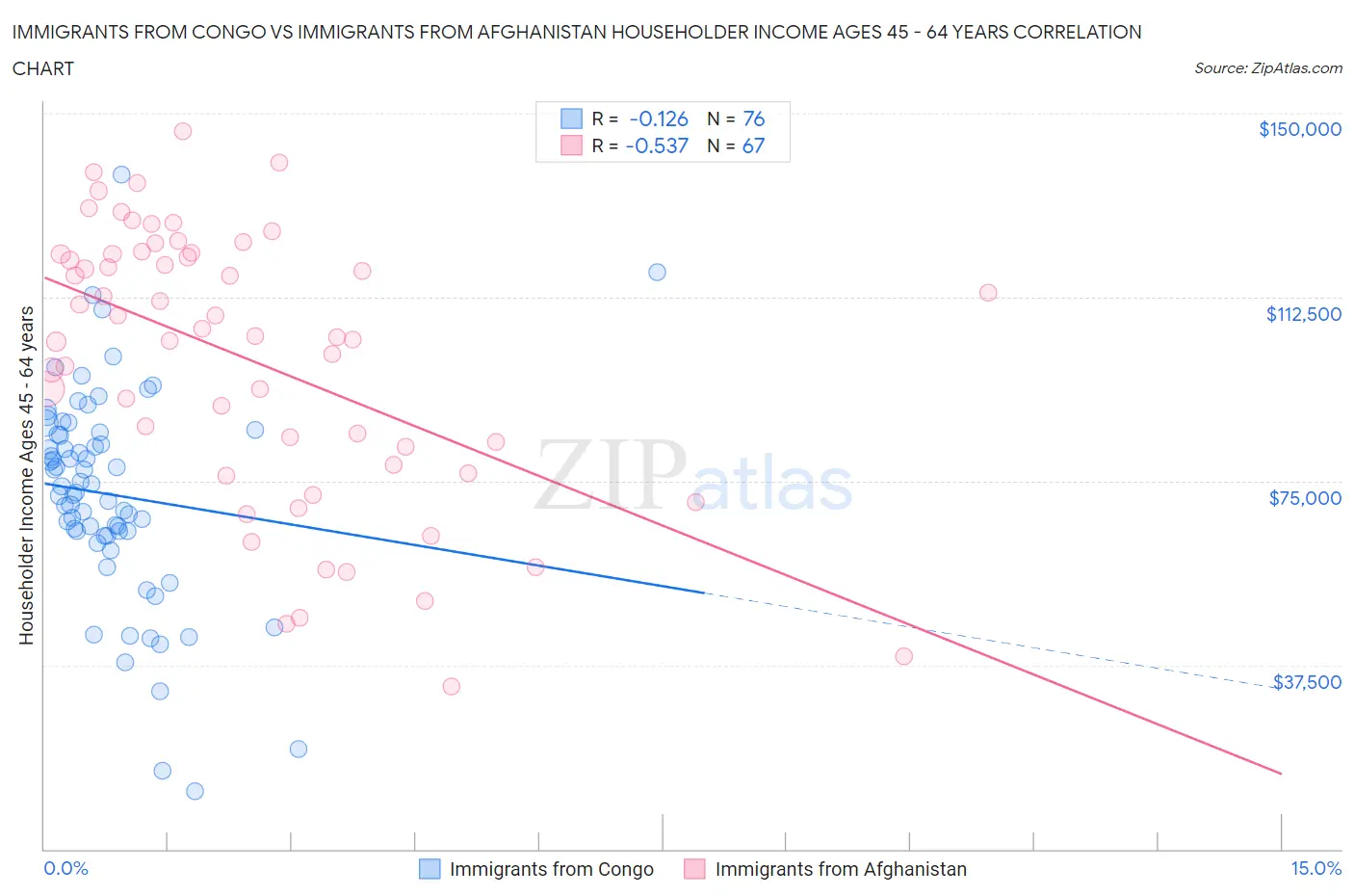 Immigrants from Congo vs Immigrants from Afghanistan Householder Income Ages 45 - 64 years