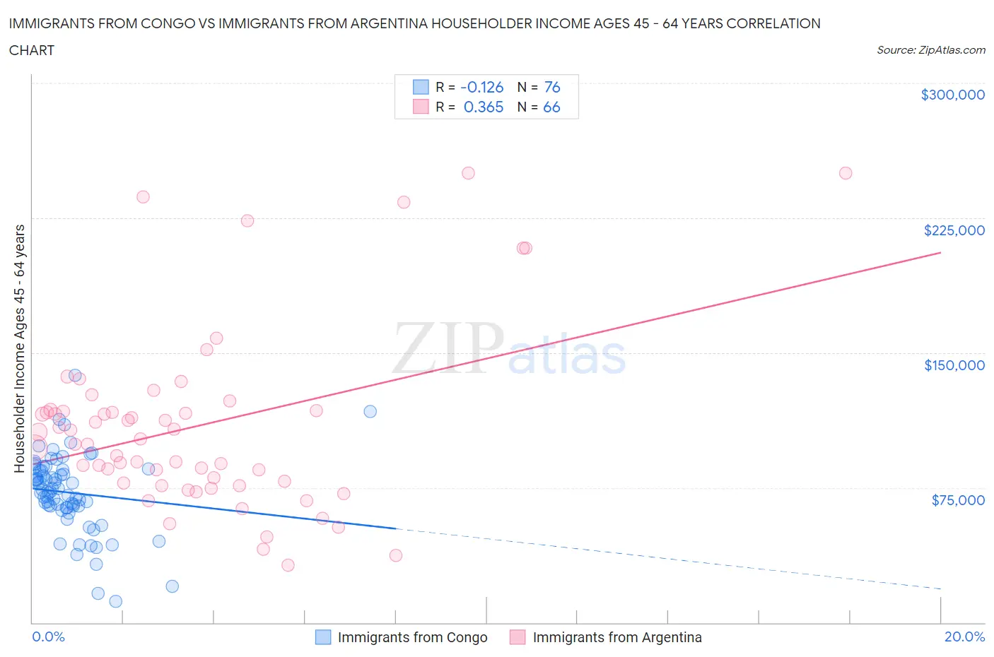 Immigrants from Congo vs Immigrants from Argentina Householder Income Ages 45 - 64 years