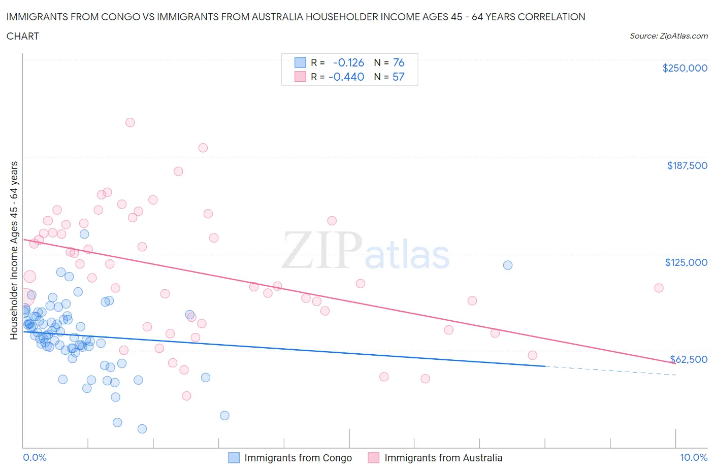 Immigrants from Congo vs Immigrants from Australia Householder Income Ages 45 - 64 years