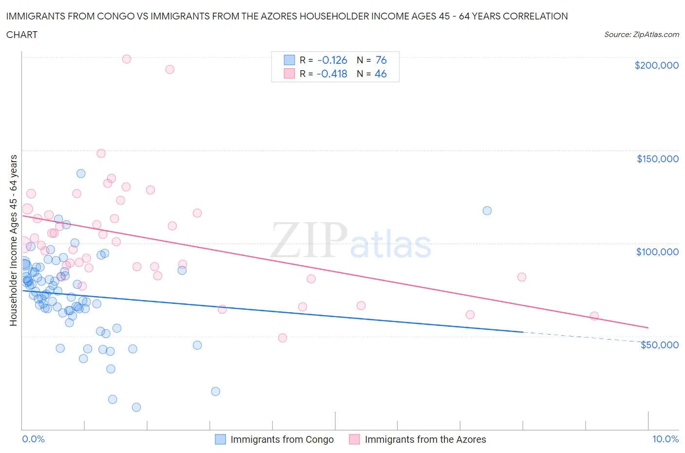 Immigrants from Congo vs Immigrants from the Azores Householder Income Ages 45 - 64 years