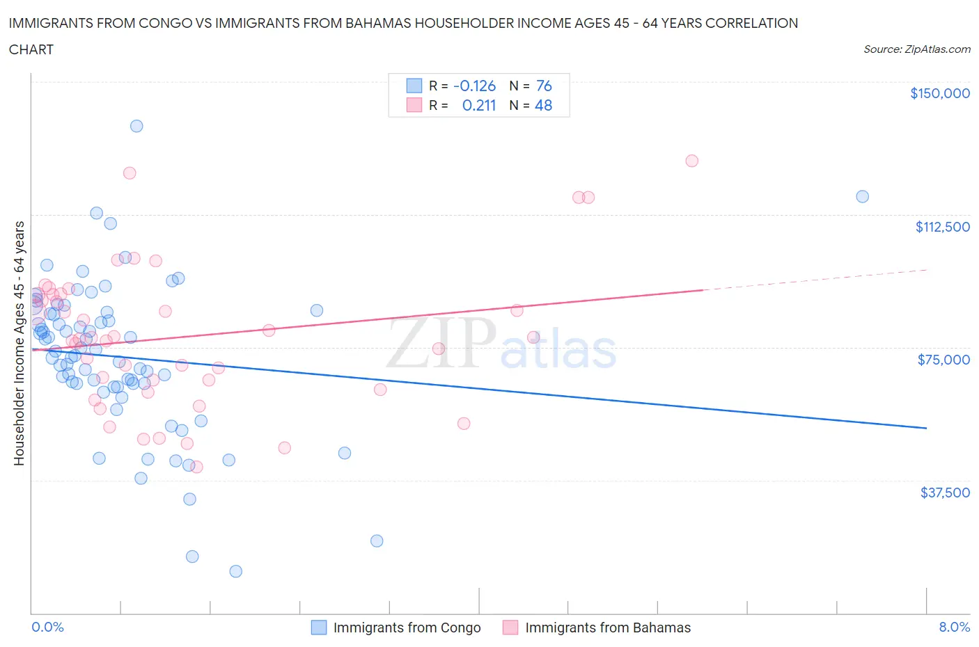 Immigrants from Congo vs Immigrants from Bahamas Householder Income Ages 45 - 64 years