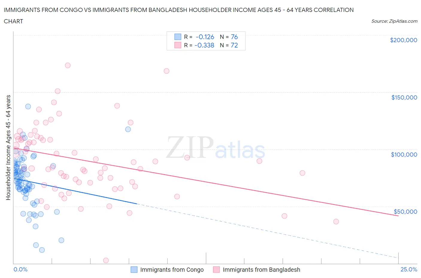 Immigrants from Congo vs Immigrants from Bangladesh Householder Income Ages 45 - 64 years