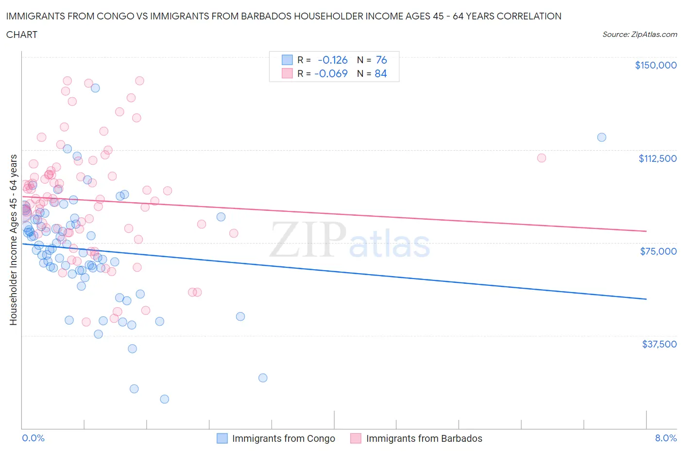 Immigrants from Congo vs Immigrants from Barbados Householder Income Ages 45 - 64 years