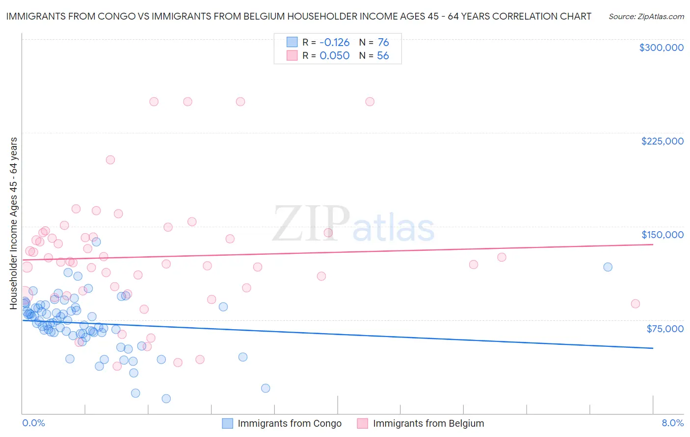 Immigrants from Congo vs Immigrants from Belgium Householder Income Ages 45 - 64 years