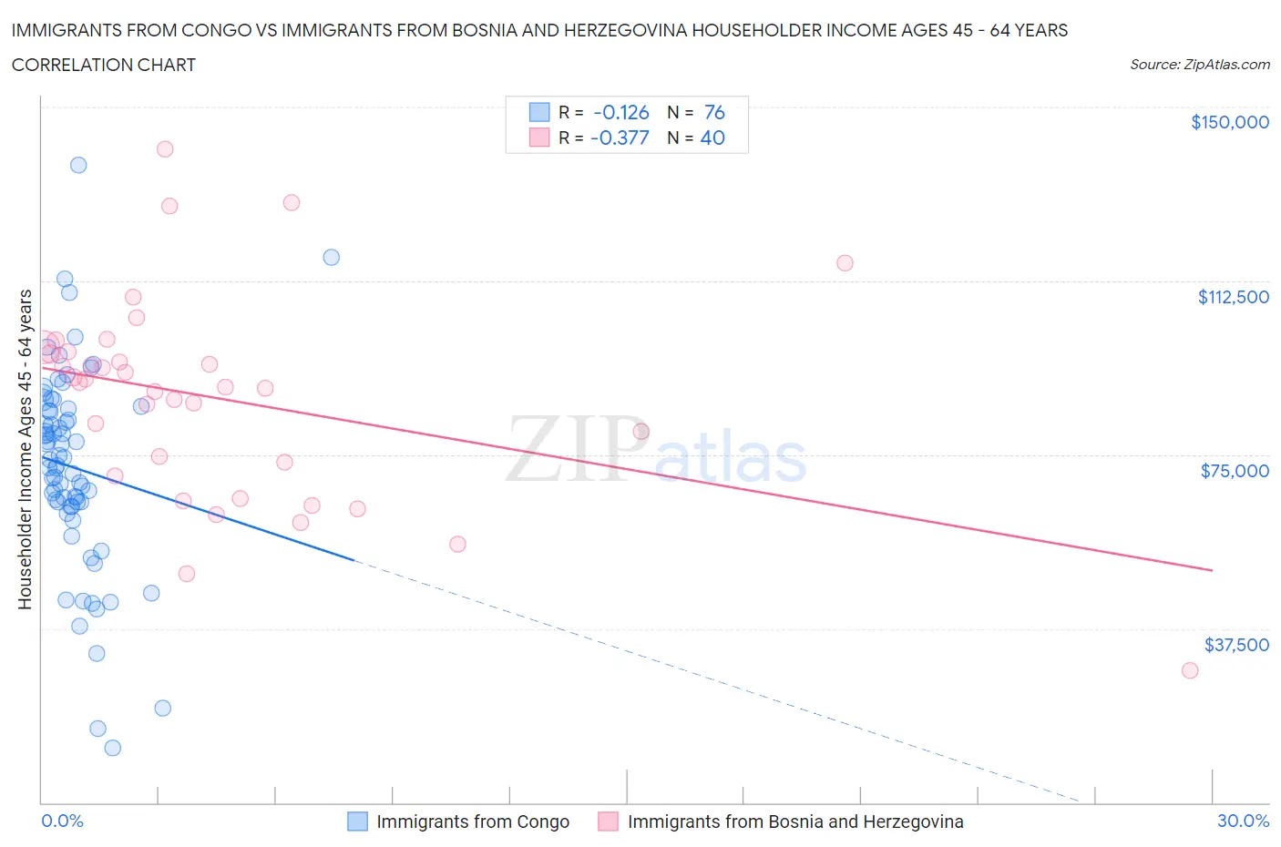 Immigrants from Congo vs Immigrants from Bosnia and Herzegovina Householder Income Ages 45 - 64 years