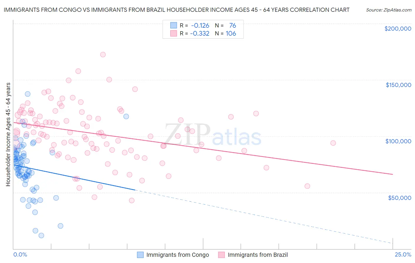 Immigrants from Congo vs Immigrants from Brazil Householder Income Ages 45 - 64 years