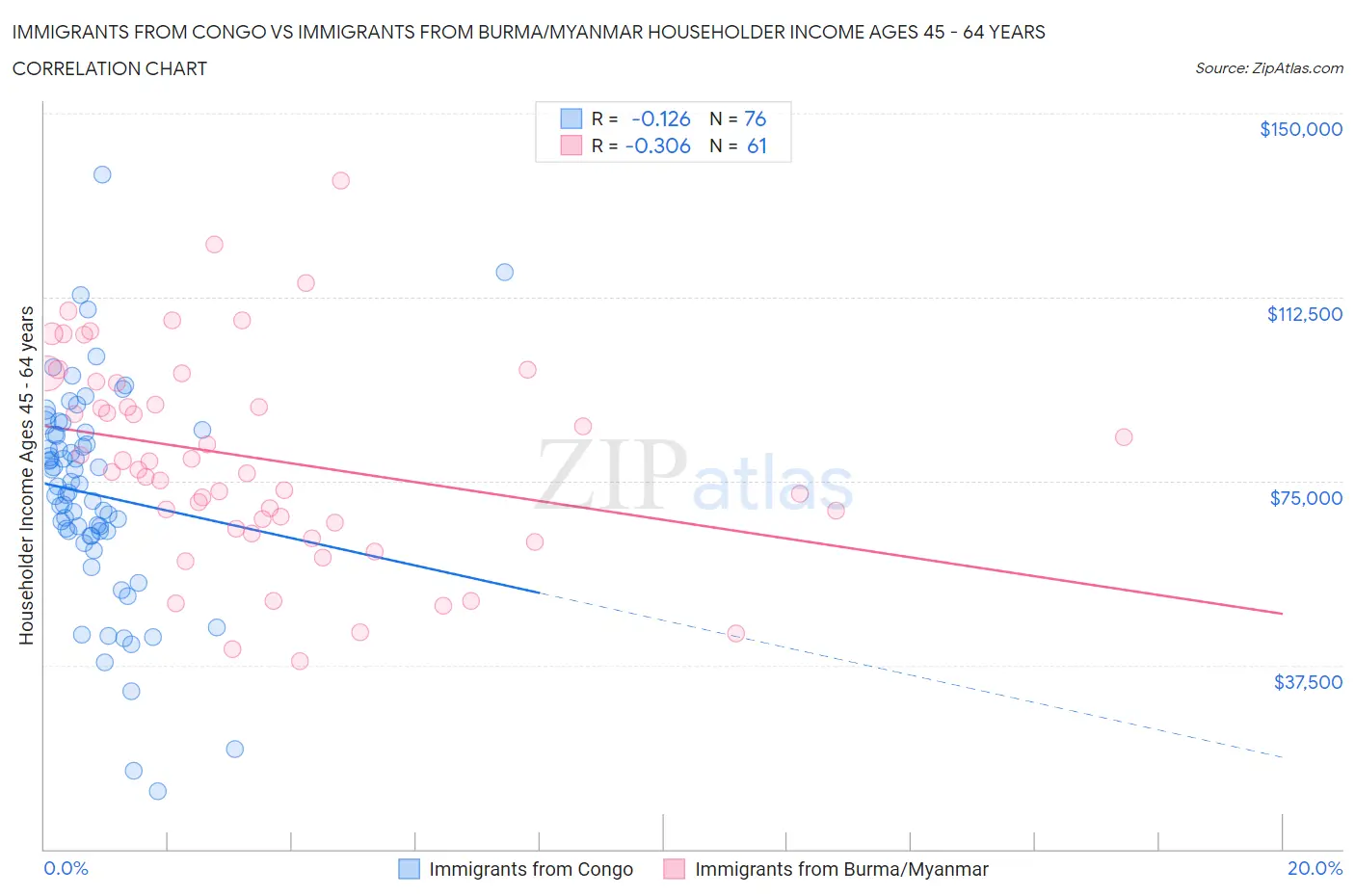 Immigrants from Congo vs Immigrants from Burma/Myanmar Householder Income Ages 45 - 64 years