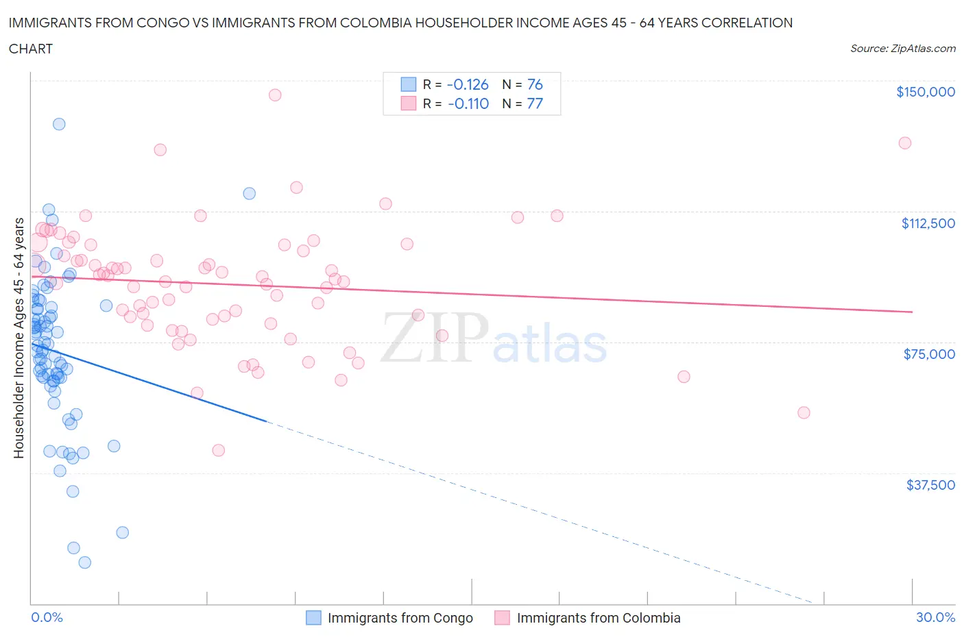 Immigrants from Congo vs Immigrants from Colombia Householder Income Ages 45 - 64 years
