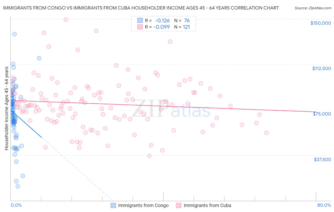 Immigrants from Congo vs Immigrants from Cuba Householder Income Ages 45 - 64 years