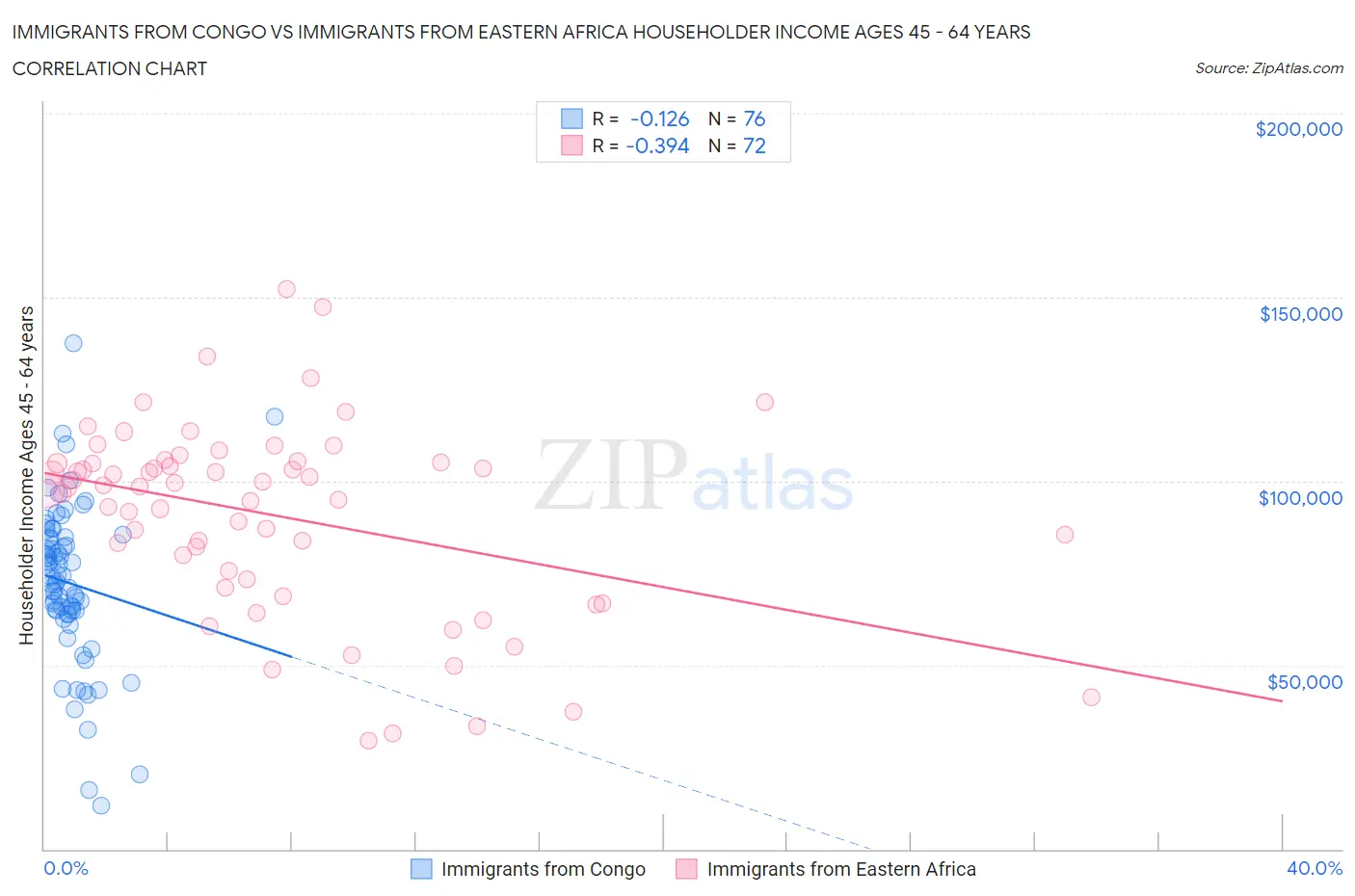 Immigrants from Congo vs Immigrants from Eastern Africa Householder Income Ages 45 - 64 years