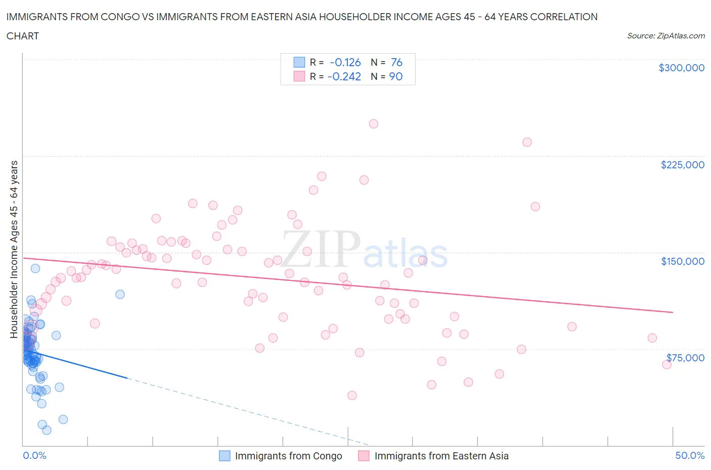 Immigrants from Congo vs Immigrants from Eastern Asia Householder Income Ages 45 - 64 years
