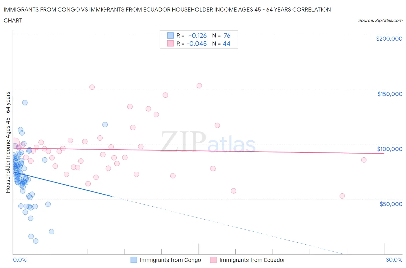 Immigrants from Congo vs Immigrants from Ecuador Householder Income Ages 45 - 64 years